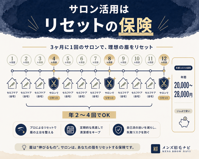 サロン活用はリセットの保険