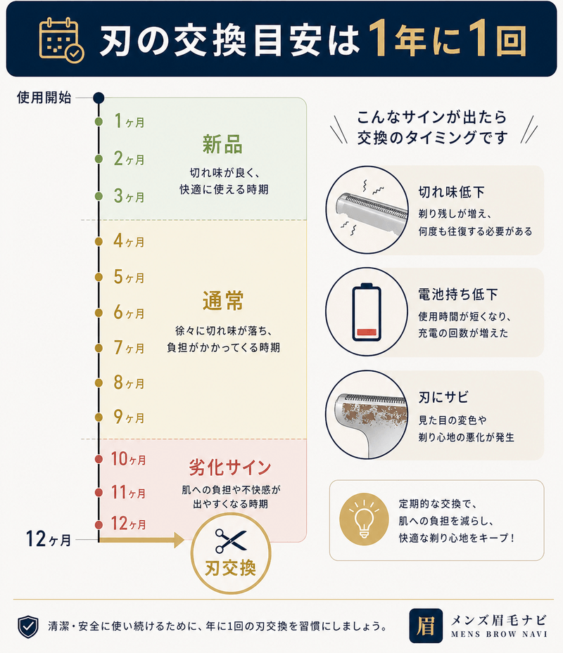 刃の寿命